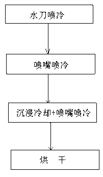 Water quenching method for producing cold rolling phase transition reinforced high strength strip steel