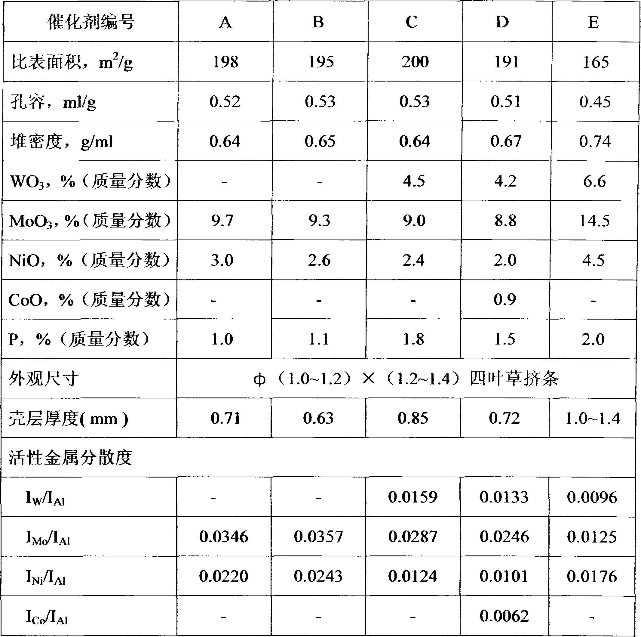 Preparation method of eggshell-type hydrogenation catalyst