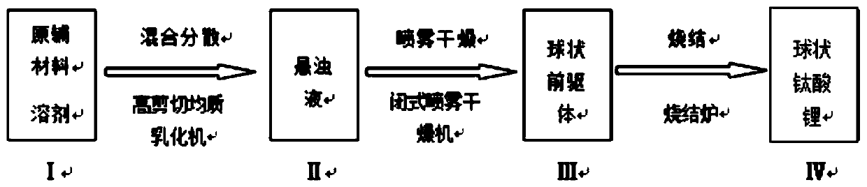 A kind of preparation method of spherical lithium titanate material