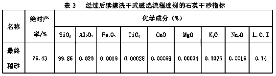 A method for mass production of low-iron quartz dry sand