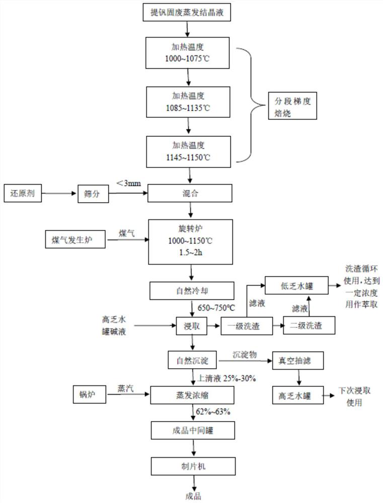 Drying method for evaporative crystallization liquid of vanadium precipitation wastewater and method for recovering sodium sulfide