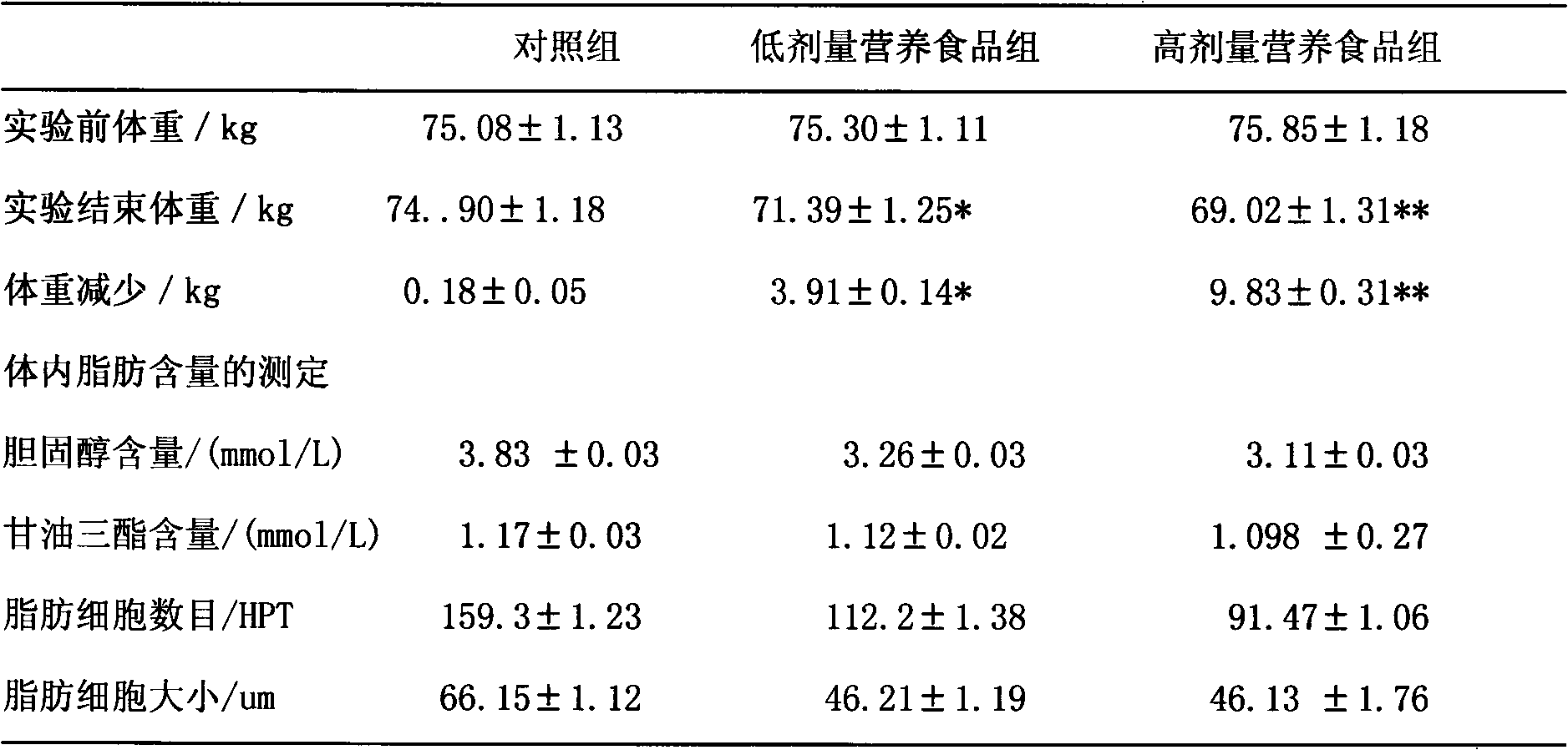 Nutritious food with slimming function and preparation method thereof