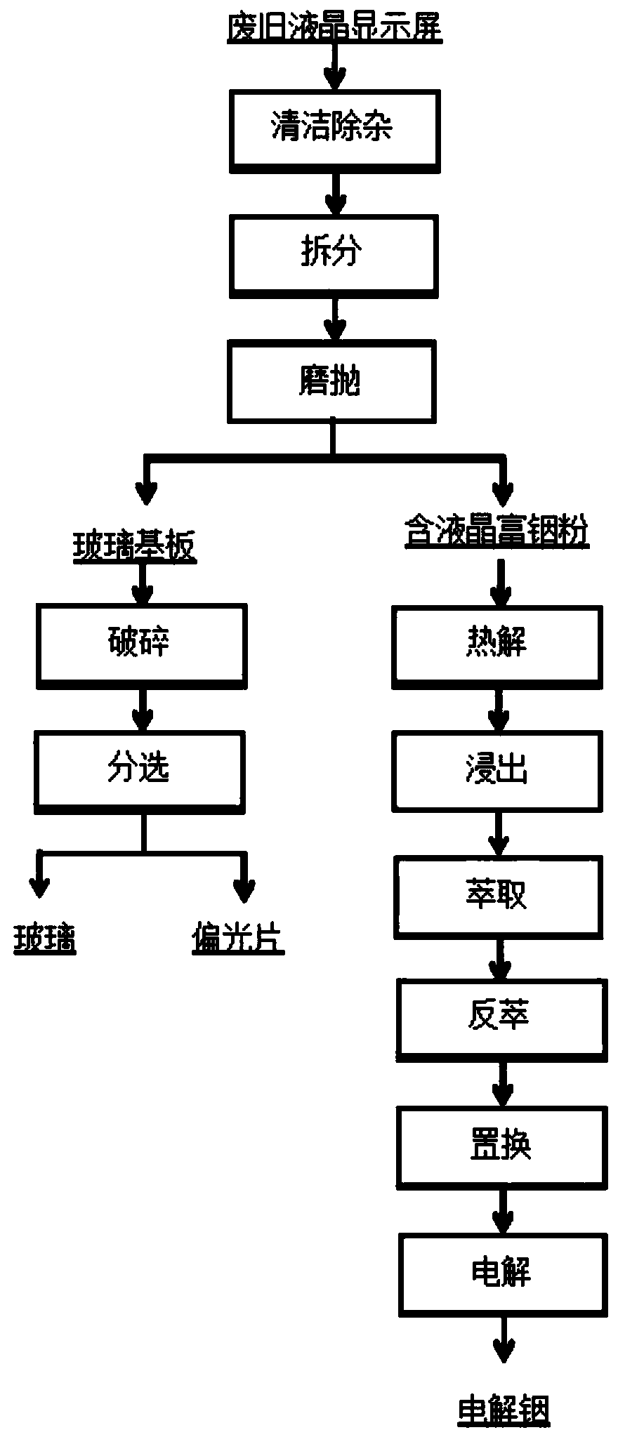 Waste liquid crystal display screen resource comprehensive recycling method