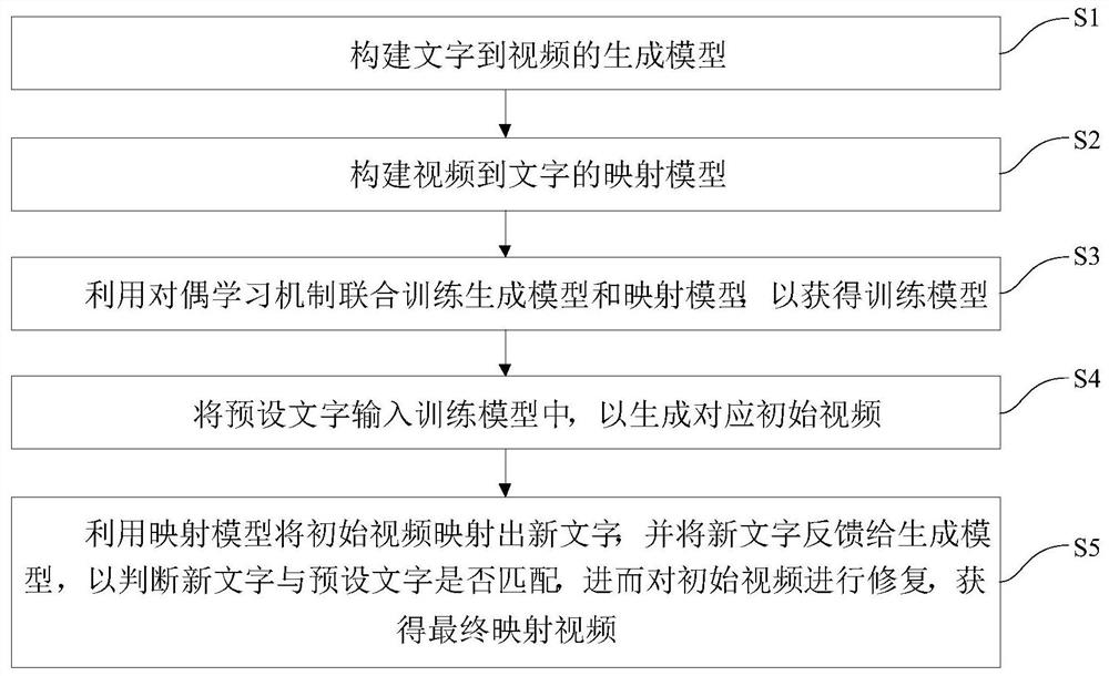 Method and system for cross-modal text generation based on dual learning