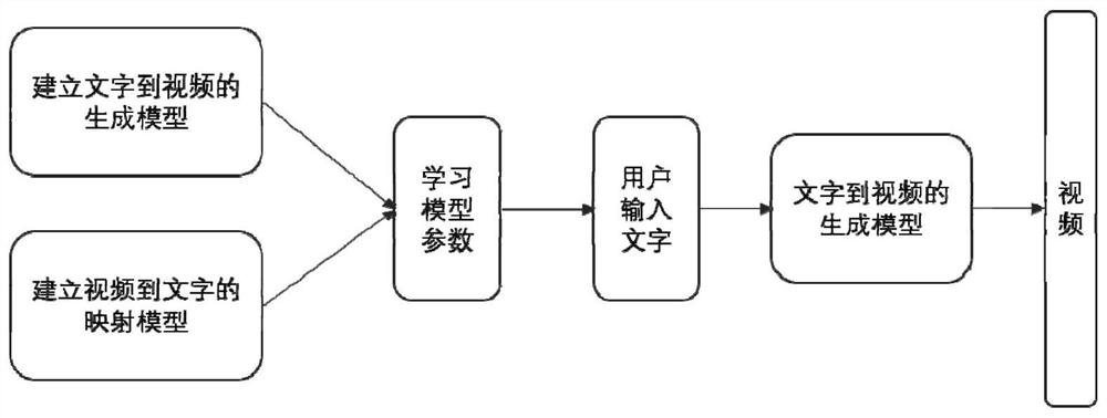 Method and system for cross-modal text generation based on dual learning