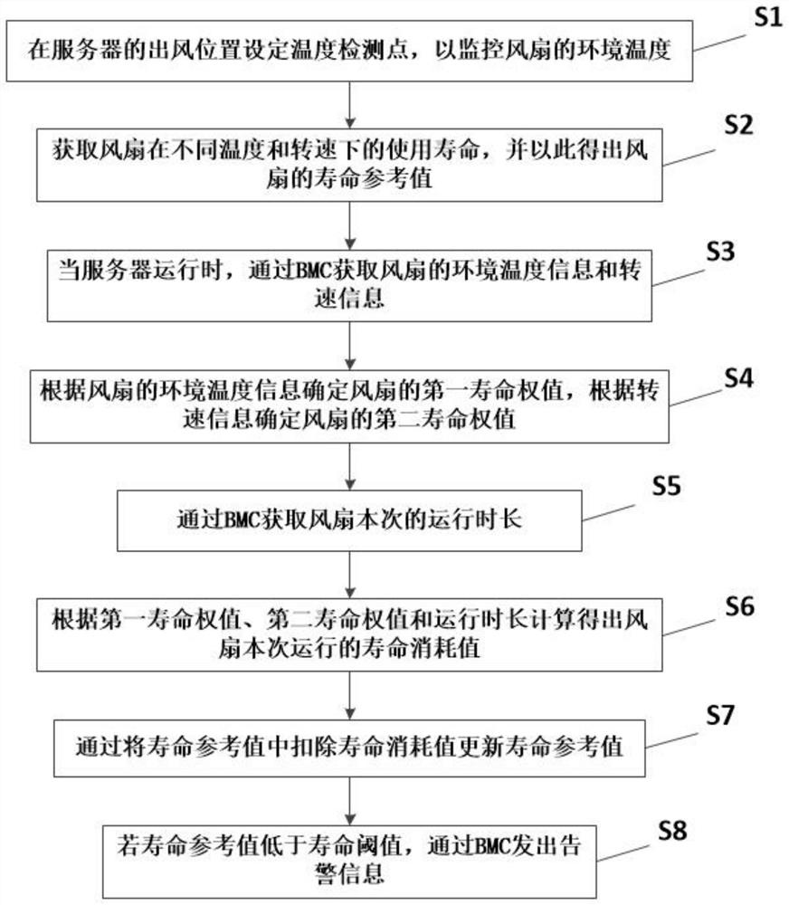 Fan life prediction method, system and device and readable storage medium