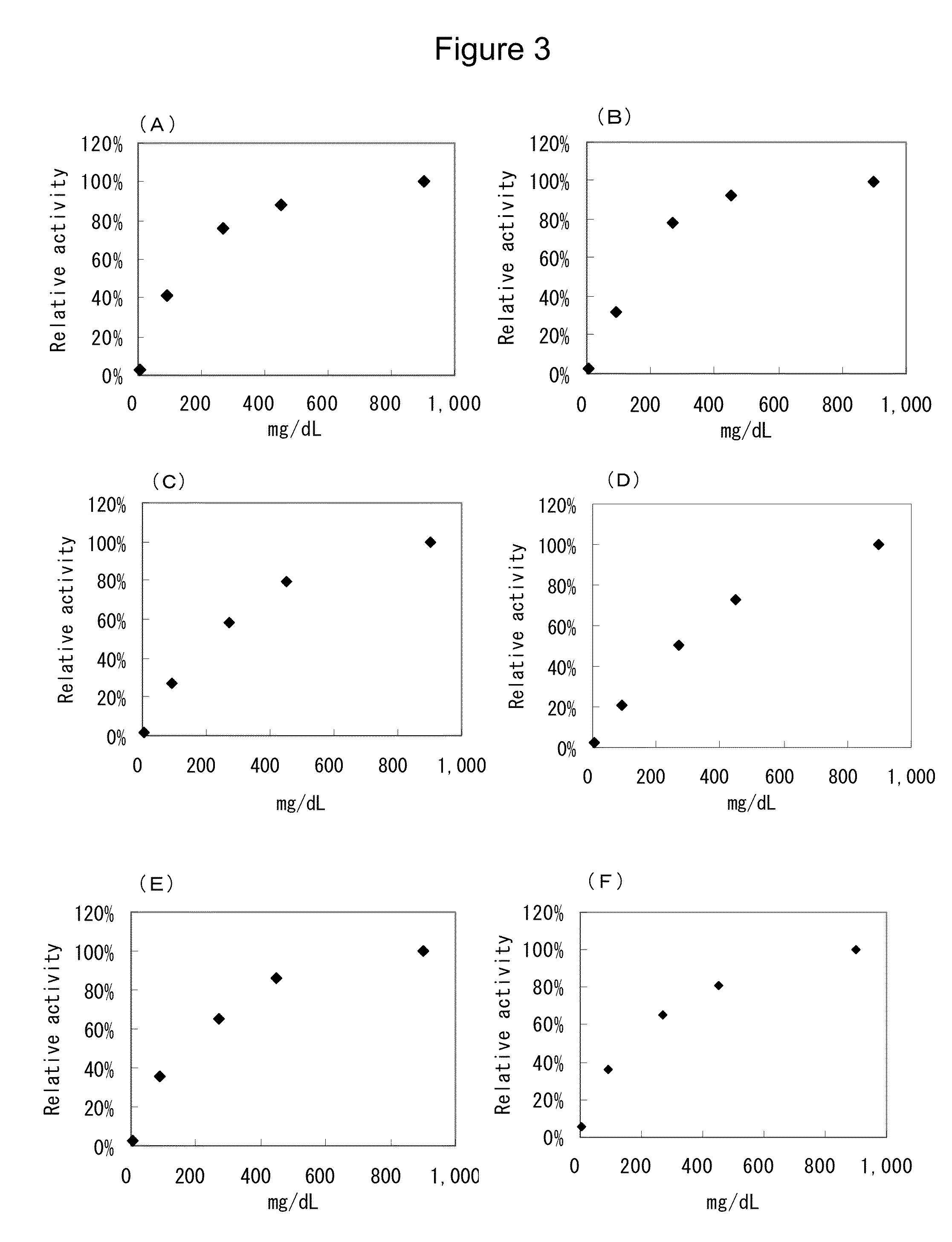 Flavin-conjugated glucose dehydrogenase and polynucleotide encoding the same