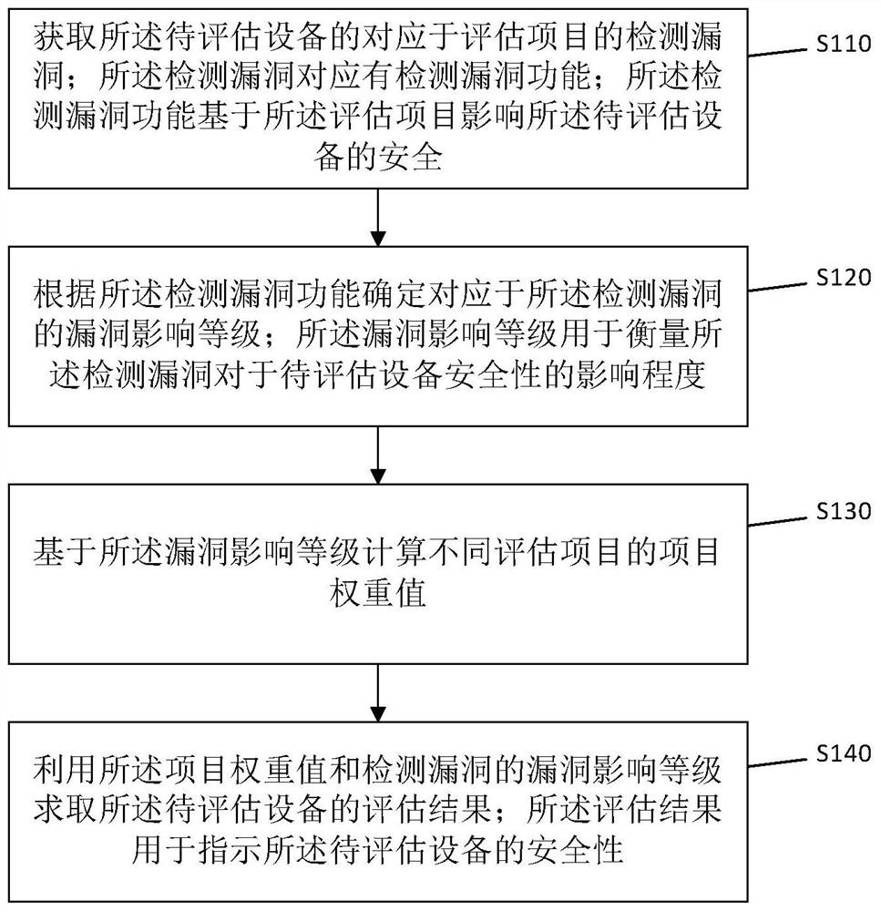 Method, device and system for evaluating Internet of Things equipment