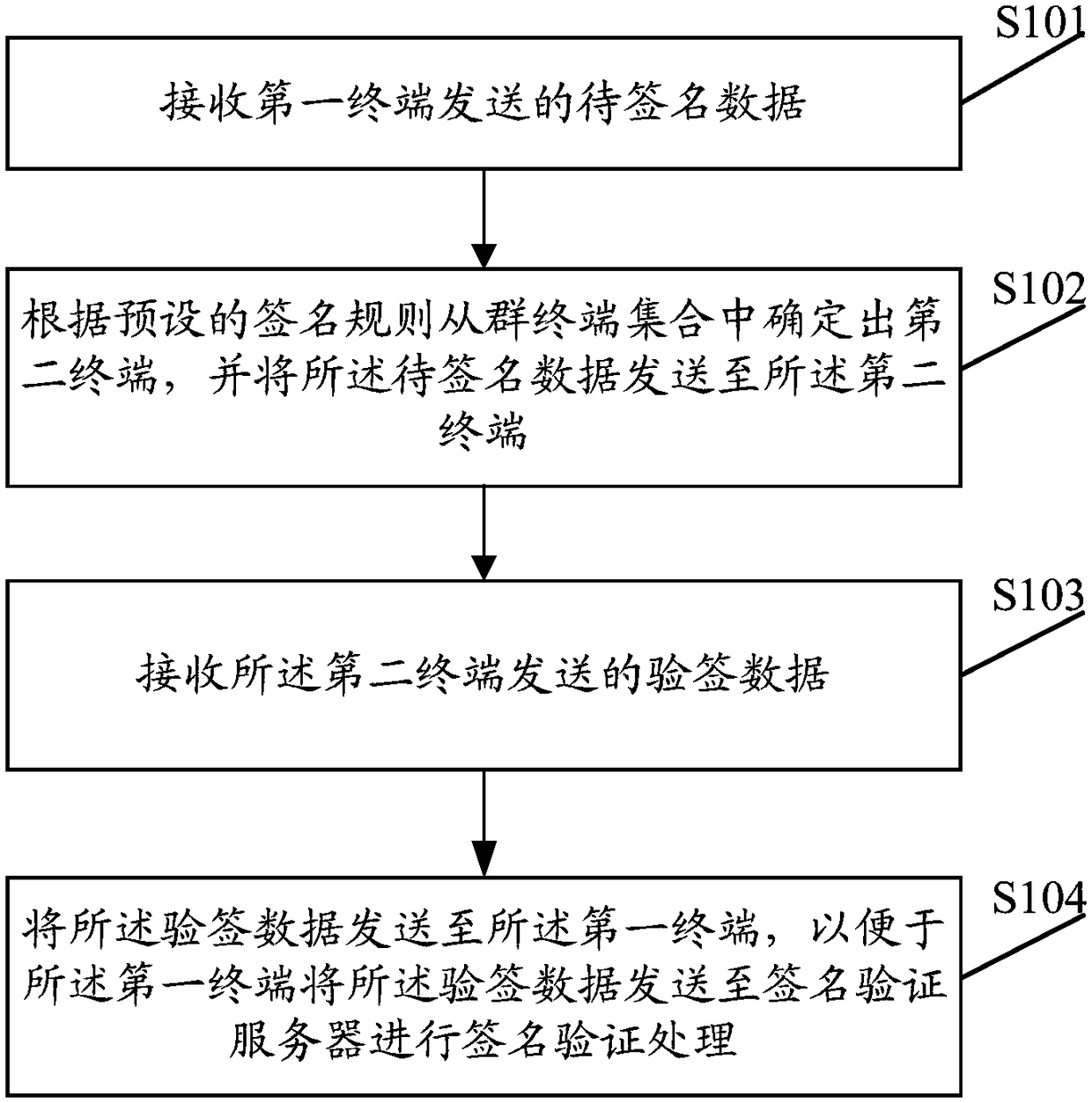 Signature authentication method, related device, and computer-readable storage medium