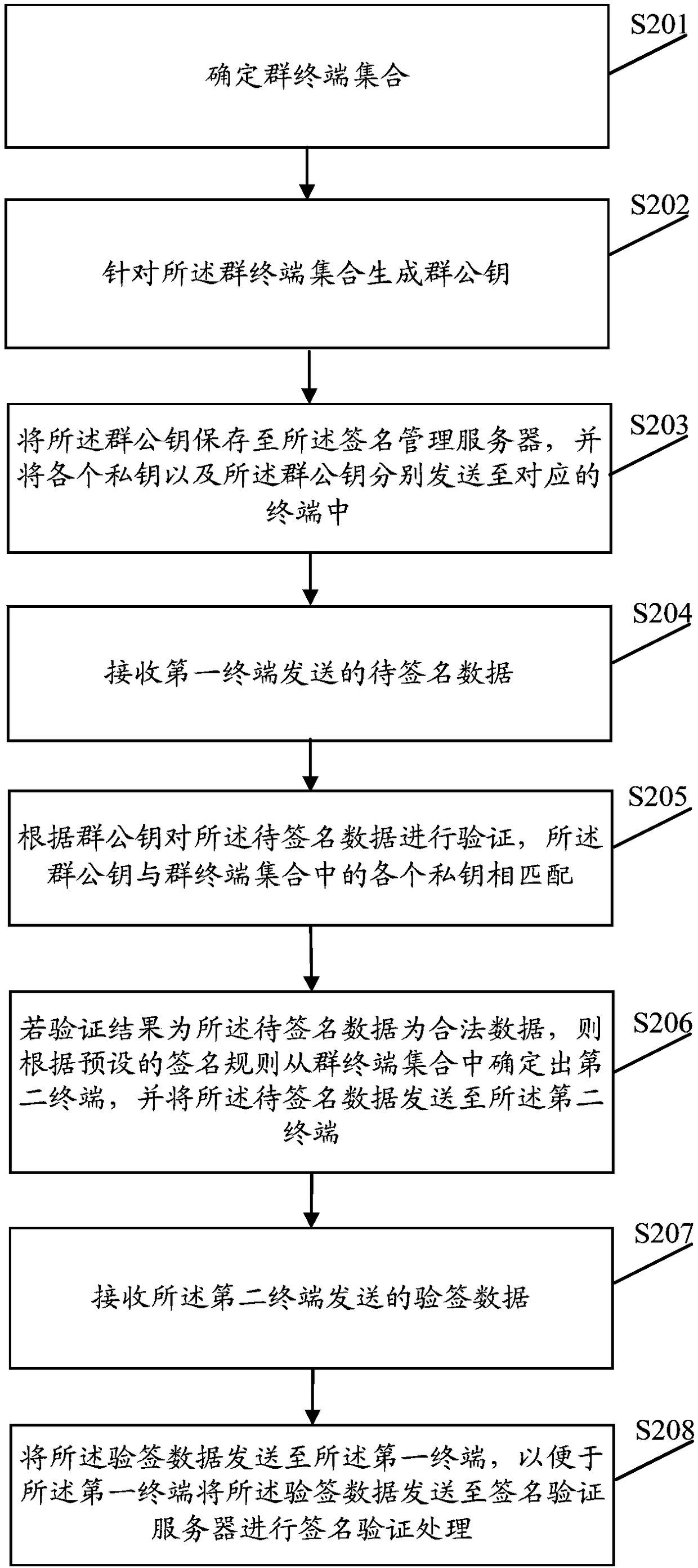 Signature authentication method, related device, and computer-readable storage medium