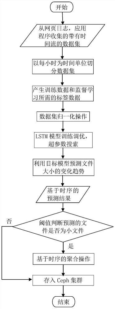 Massive small file storage performance optimization method and system based on time series prediction