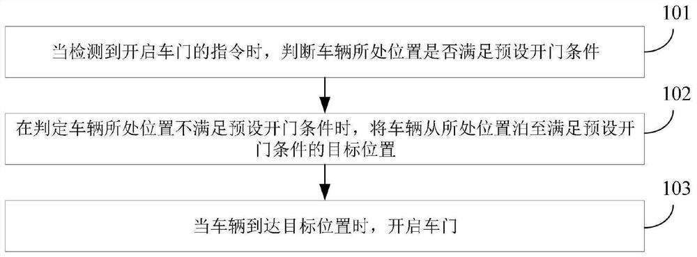 Vehicle door opening method and device