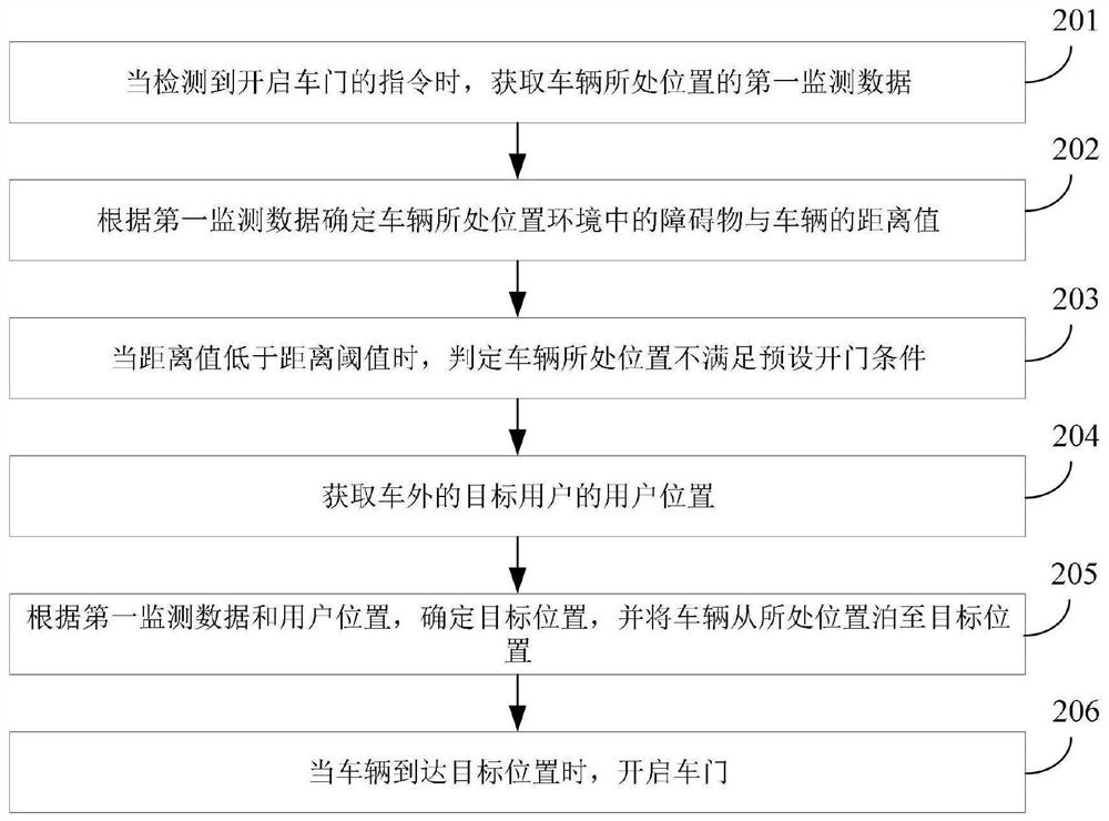 Vehicle door opening method and device