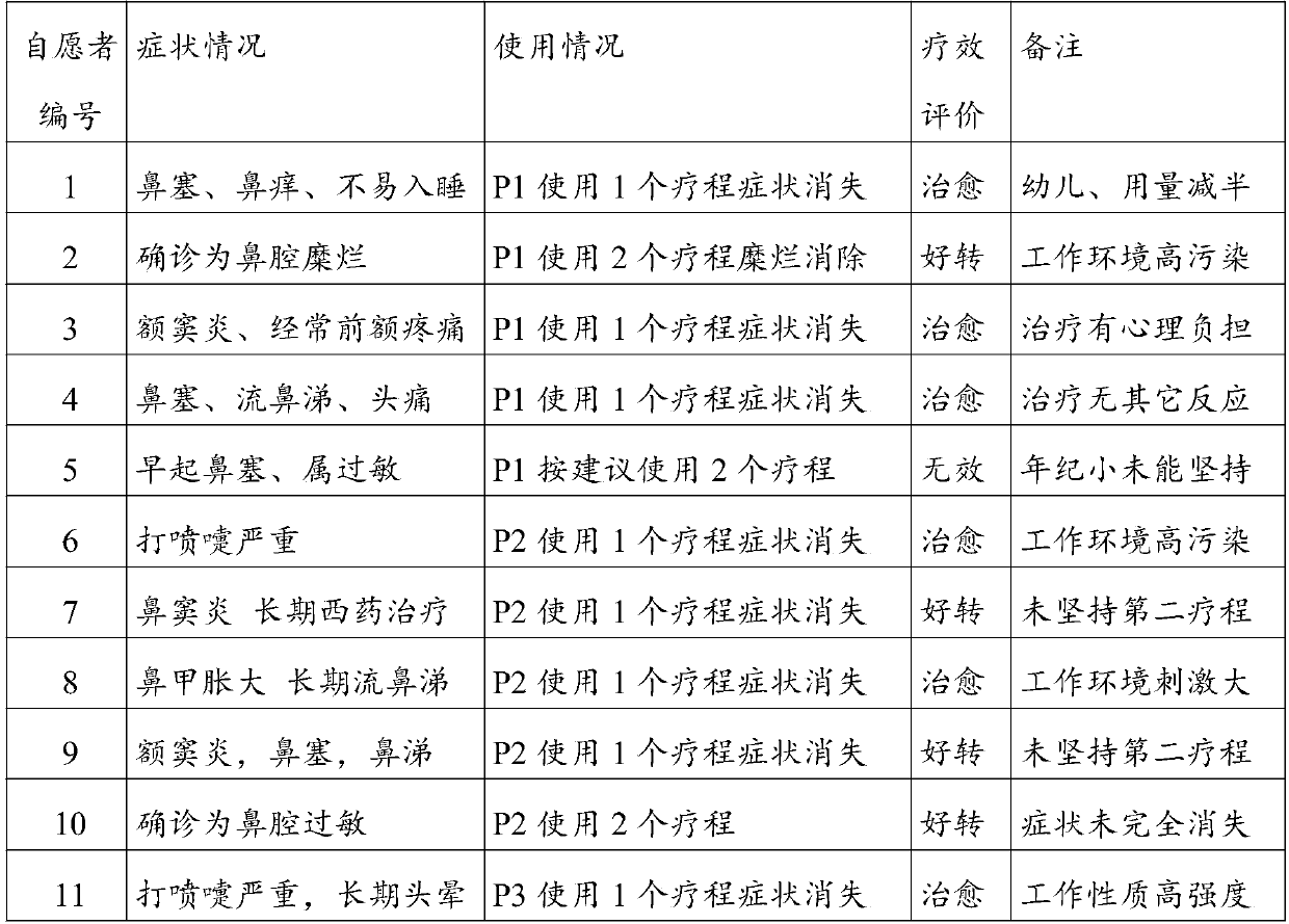 Traditional Chinese medicine combined preparation for preventing and treating rhinitis and preparation method of traditional Chinese medicine combined preparation