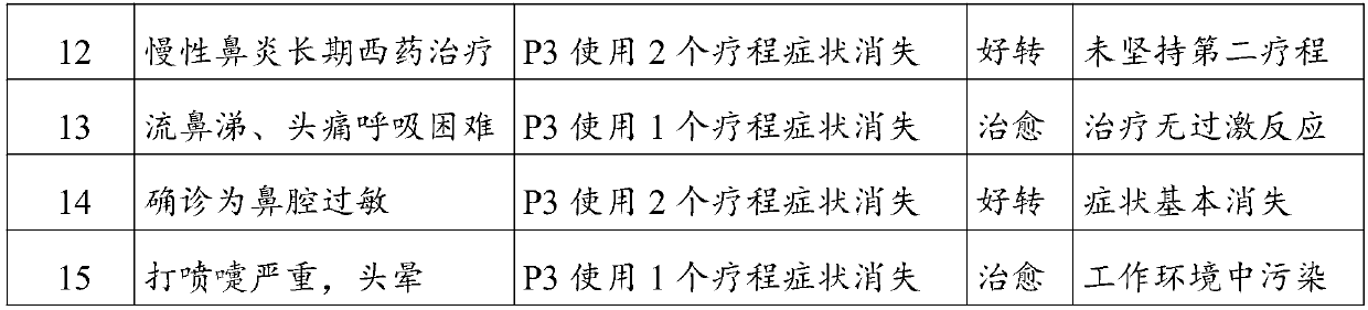 Traditional Chinese medicine combined preparation for preventing and treating rhinitis and preparation method of traditional Chinese medicine combined preparation