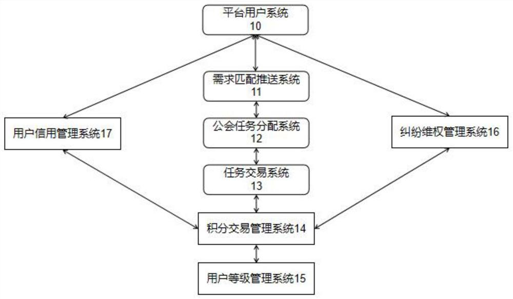 Multi-task allocation system based on dynamic data matching and batch processing method