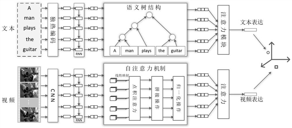 Cross-modal retrieval method for querying video from complex text based on semantic tree enhancement