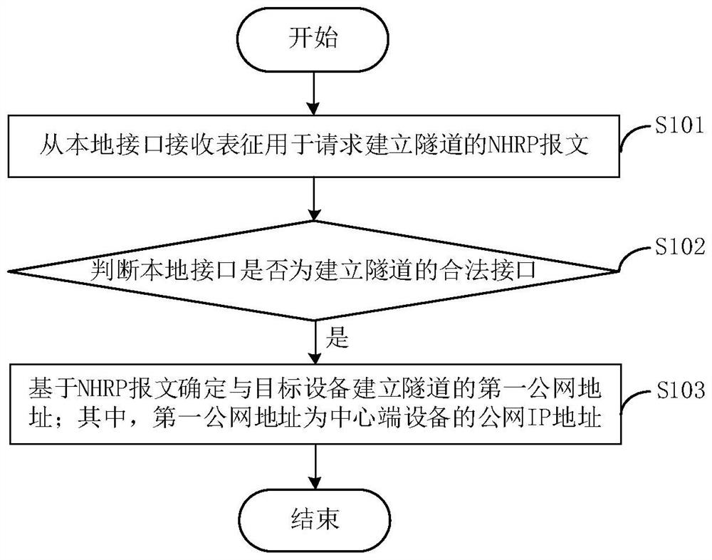 Tunnel adaptive configuration method and device, center end equipment and communication system