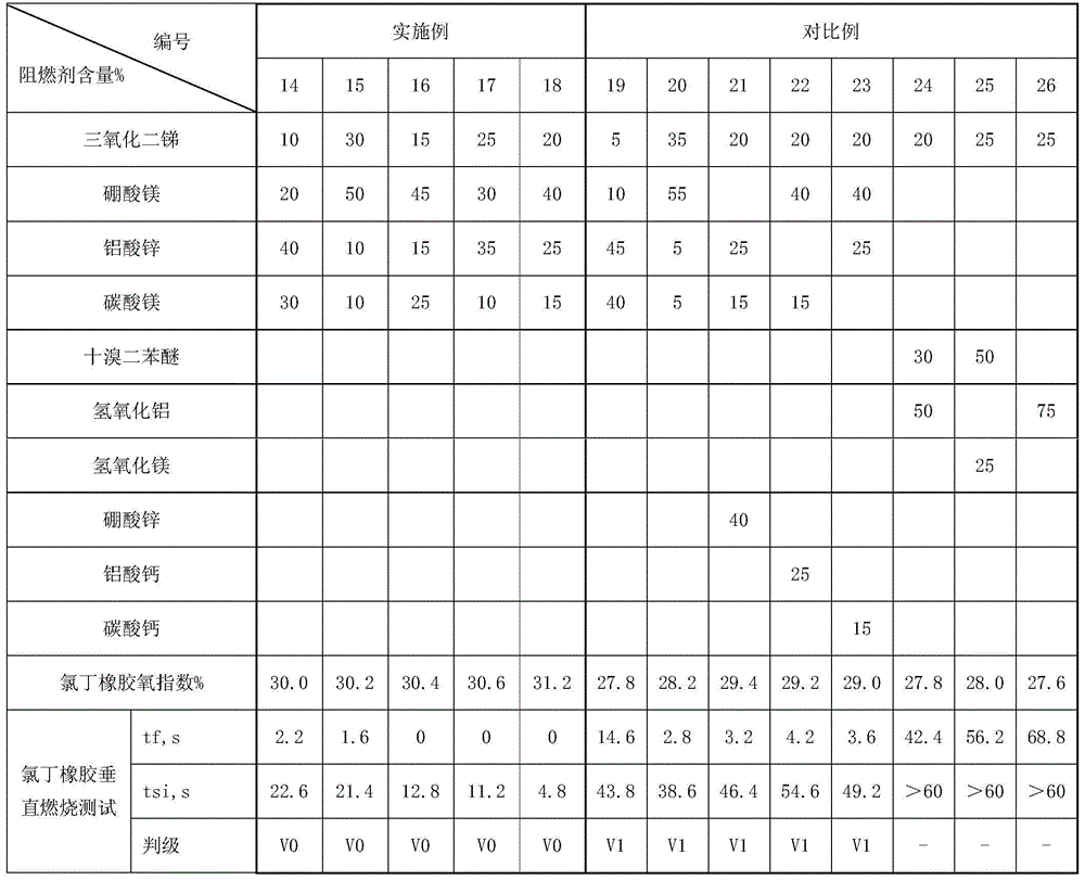 A kind of flame retardant composition for chloroprene rubber and preparation method thereof