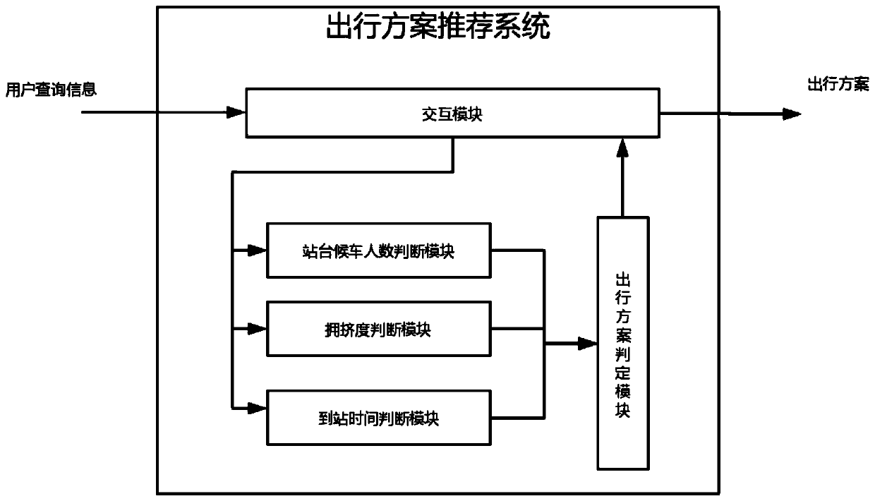 Travel scheme recommendation method and system