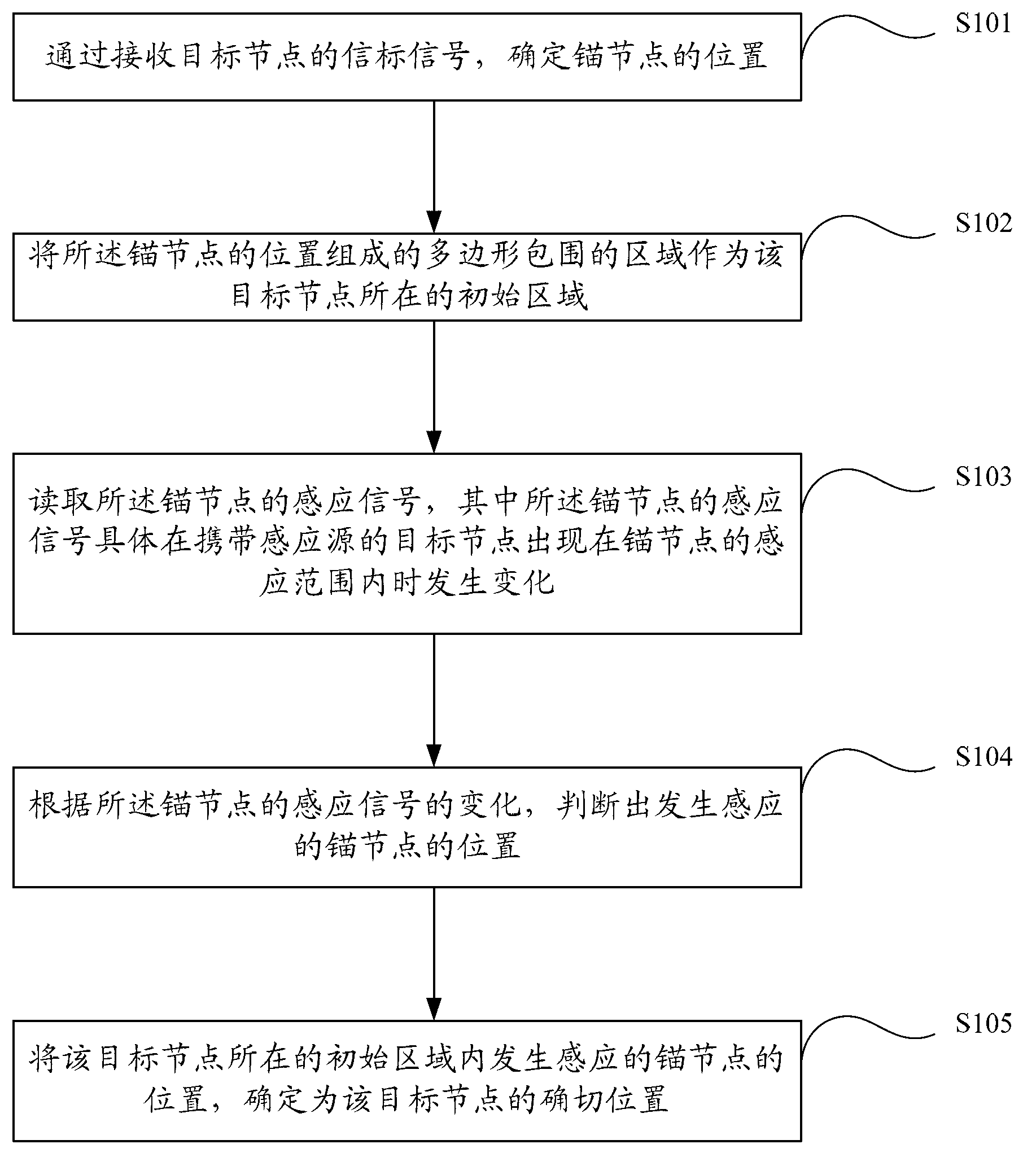 Method, relevant device and system of location and navigation of wireless sensor network nodes