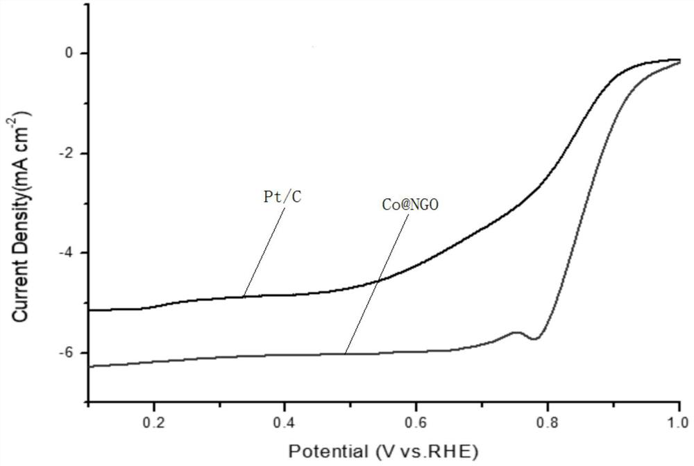 Preparation method and application of cobalt-loaded porous carbon composite graphene electrocatalyst