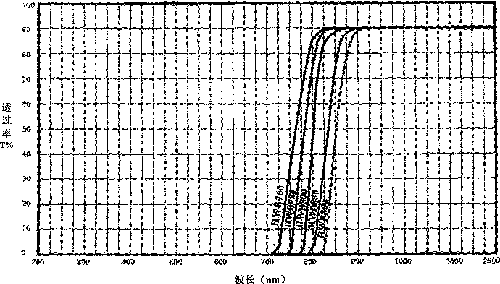 Infrared filter used for human face recognition and production method thereof