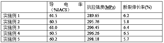 A high-strength and high-conductivity aluminum-based wire and its preparation method