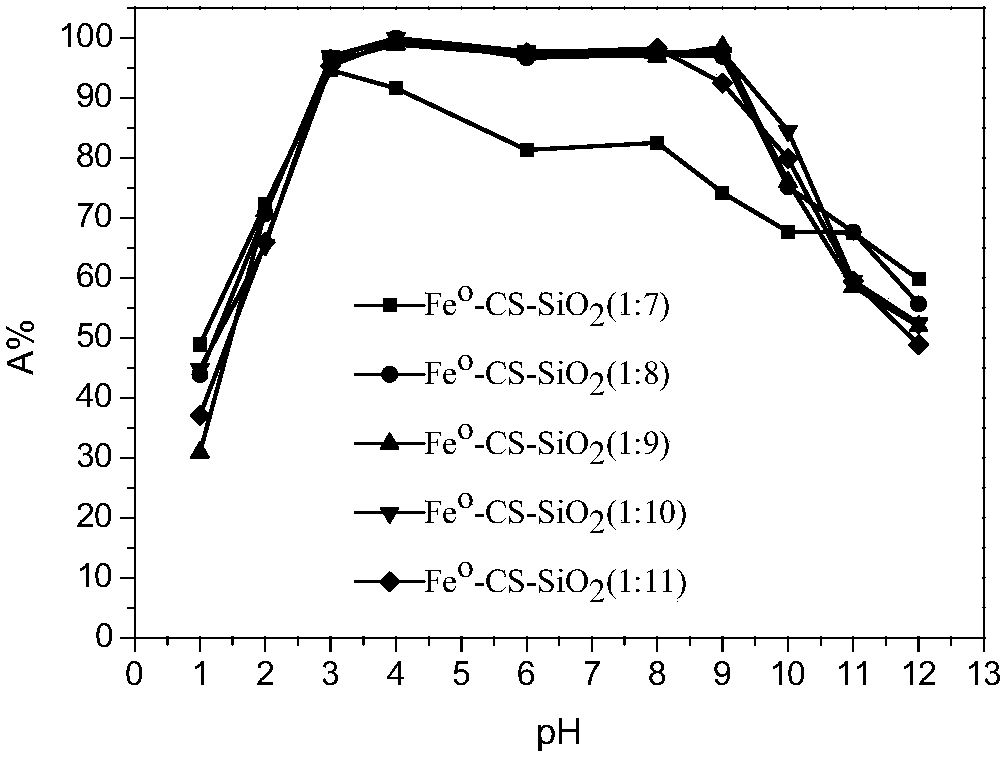 A kind of silica adsorbent modified by zero-valent iron/chitosan and its preparation method and application