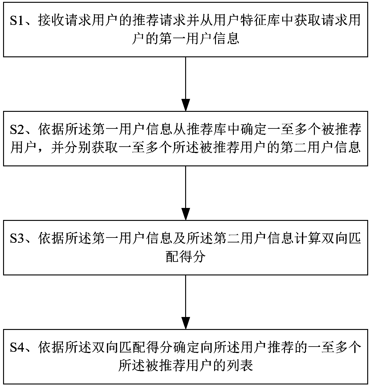 A bidirectional matching recommendation method and a device