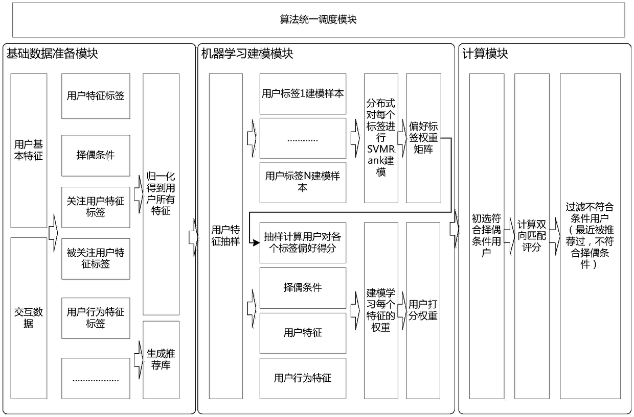 A bidirectional matching recommendation method and a device