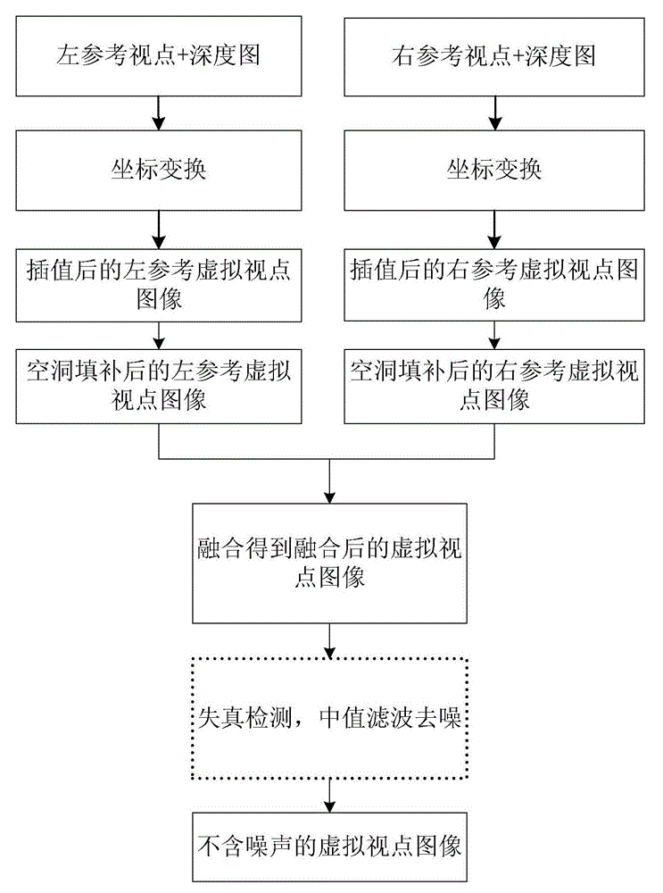 Virtual view point drawing method based on spatial weighting