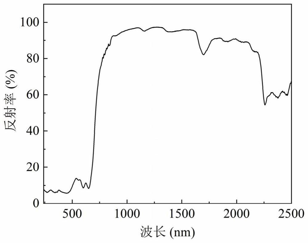 Efficient colored heat-insulating and cooling coating as well as preparation method and application thereof