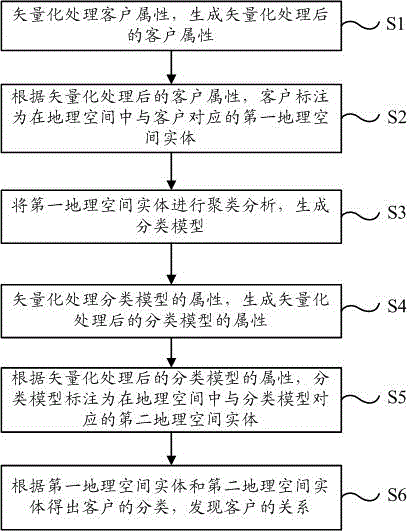 Customer relation discovery method based on data vectorization spatial analysis