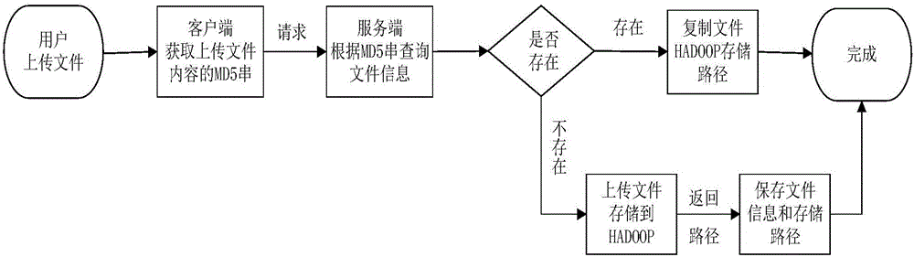 Hadoop-based file uploading method