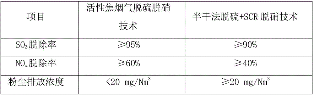 Conversion device of desulfurized and denitrified side products of active-coke flue gas, desulfurizing and denitrifying system and method