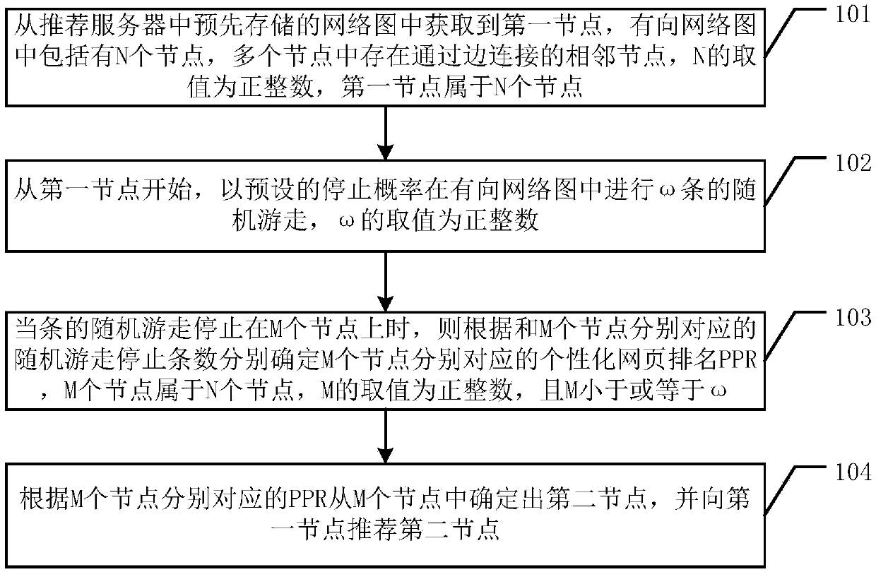 Node recommendation method in network graph, server and storage medium