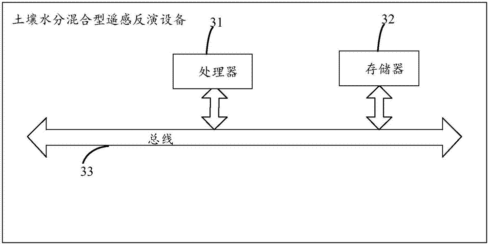 Soil moisture hybrid remote sensing retrieval method and system