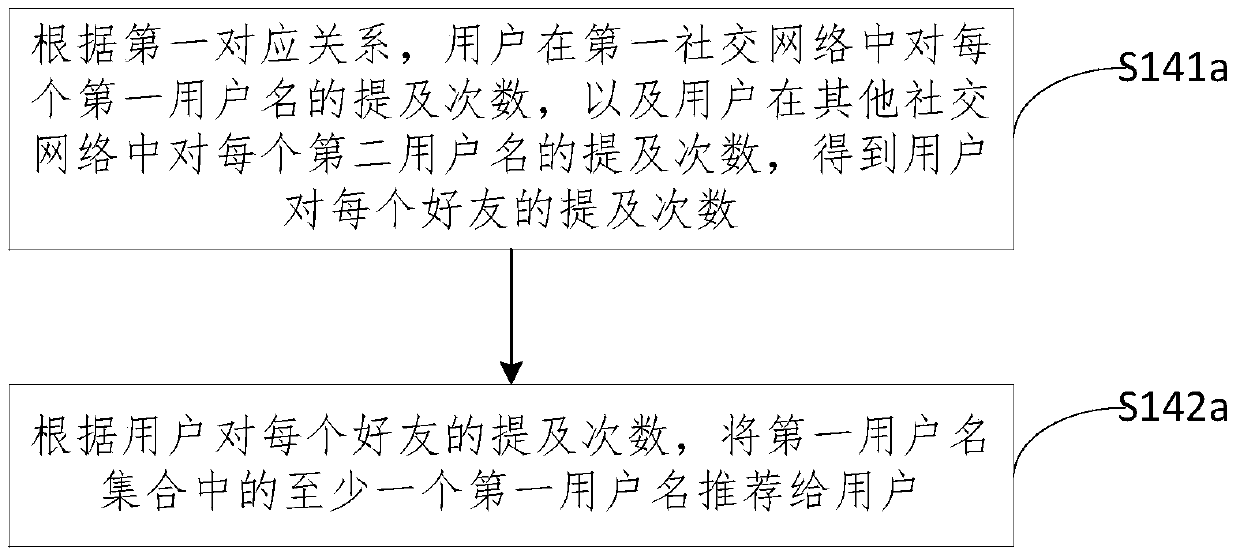 A mention recommendation method, information processing method and system