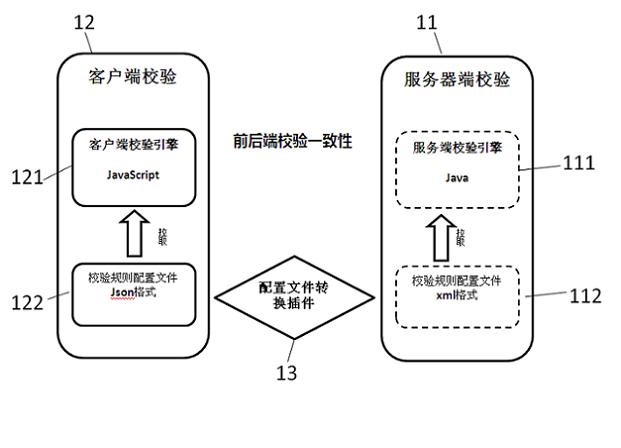 Efficient Web form validation method and framework thereof