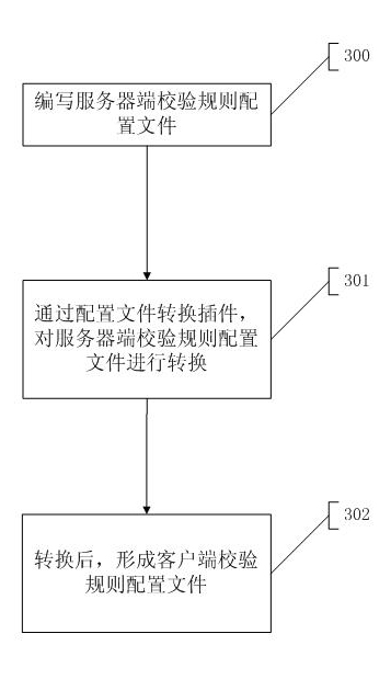 Efficient Web form validation method and framework thereof