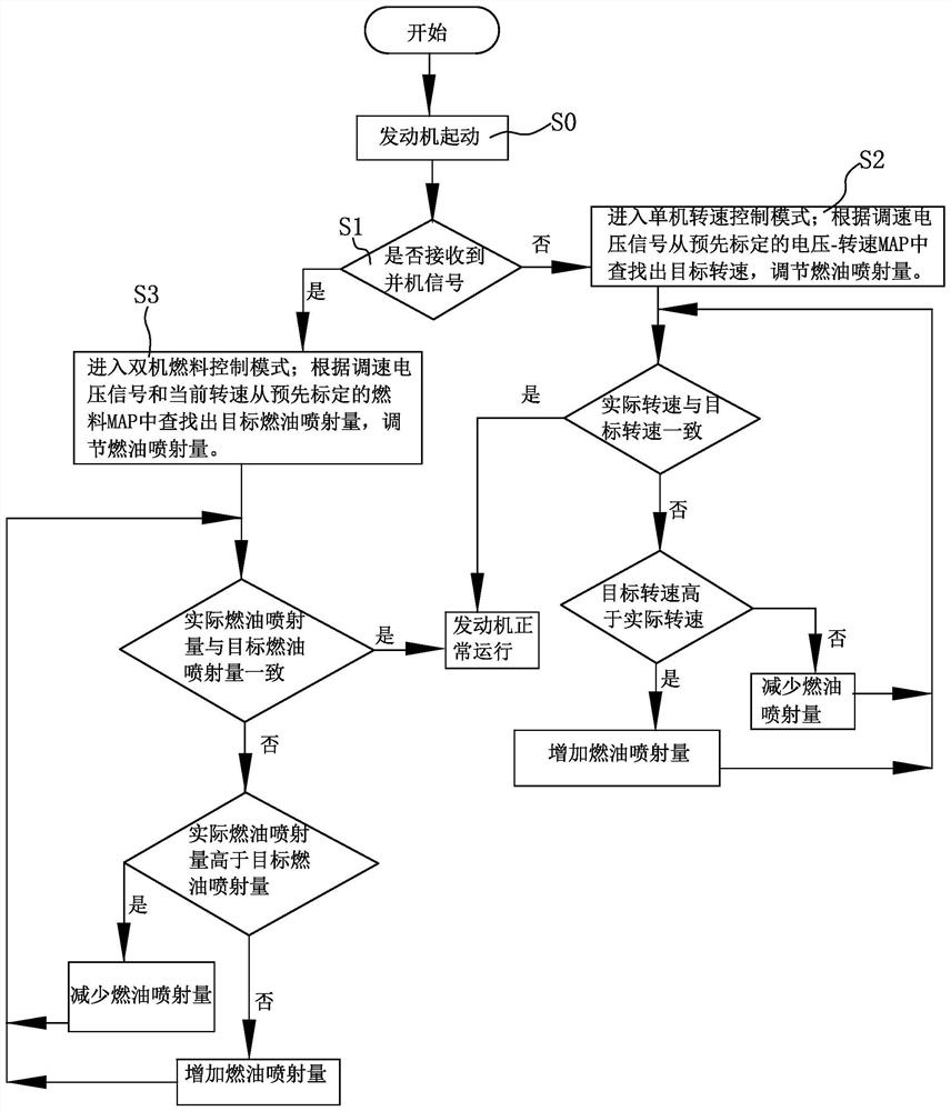 An engine control system and control method matching two engines and one propeller