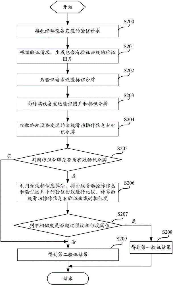 Verification method based on interaction operation, server, terminal equipment and system