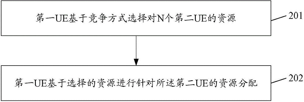 Resource distribution method and apparatus