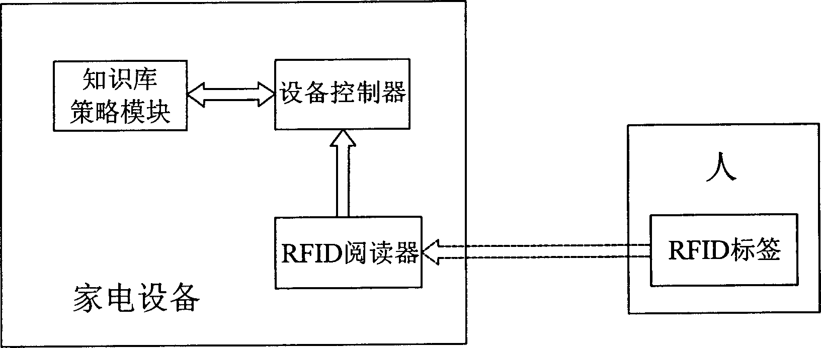 Non-contact type self adaption control method and its control system for home appliance device