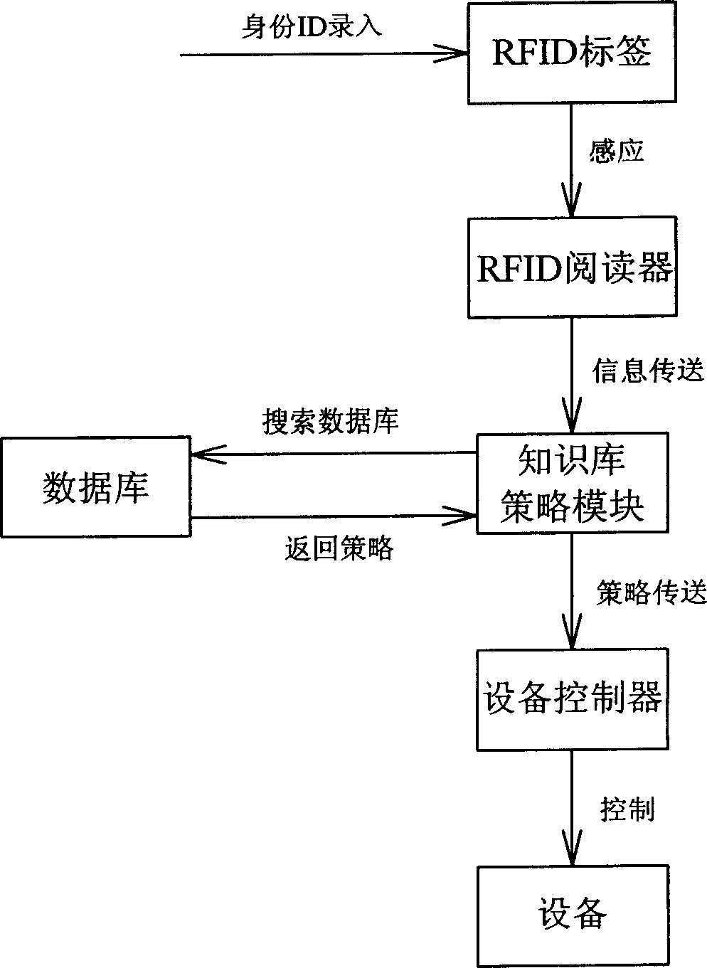 Non-contact type self adaption control method and its control system for home appliance device