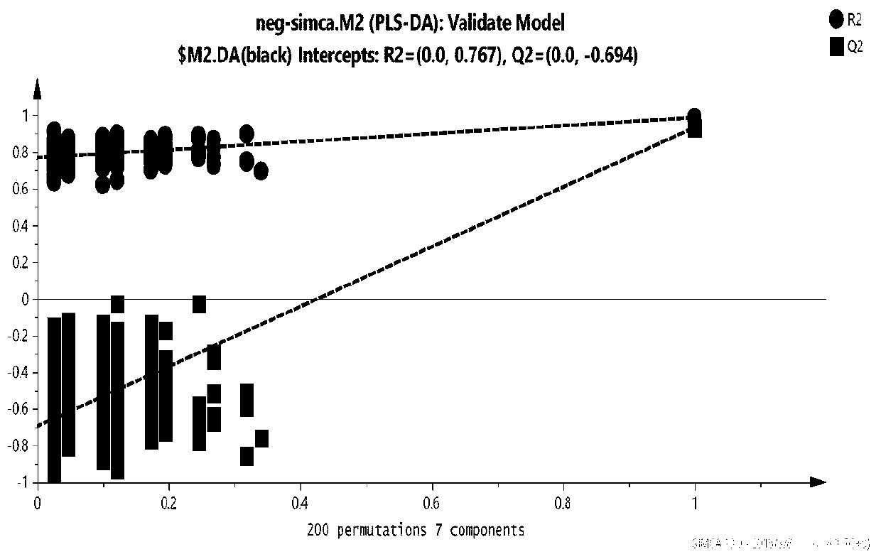 A method for analyzing the marker metabolites of maca based on liquid chromatography-mass spectrometry metabolomics