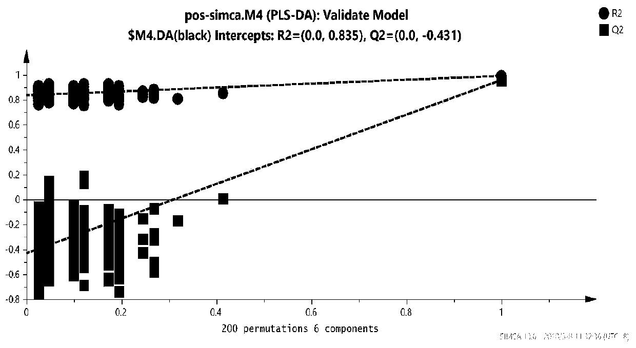 A method for analyzing the marker metabolites of maca based on liquid chromatography-mass spectrometry metabolomics