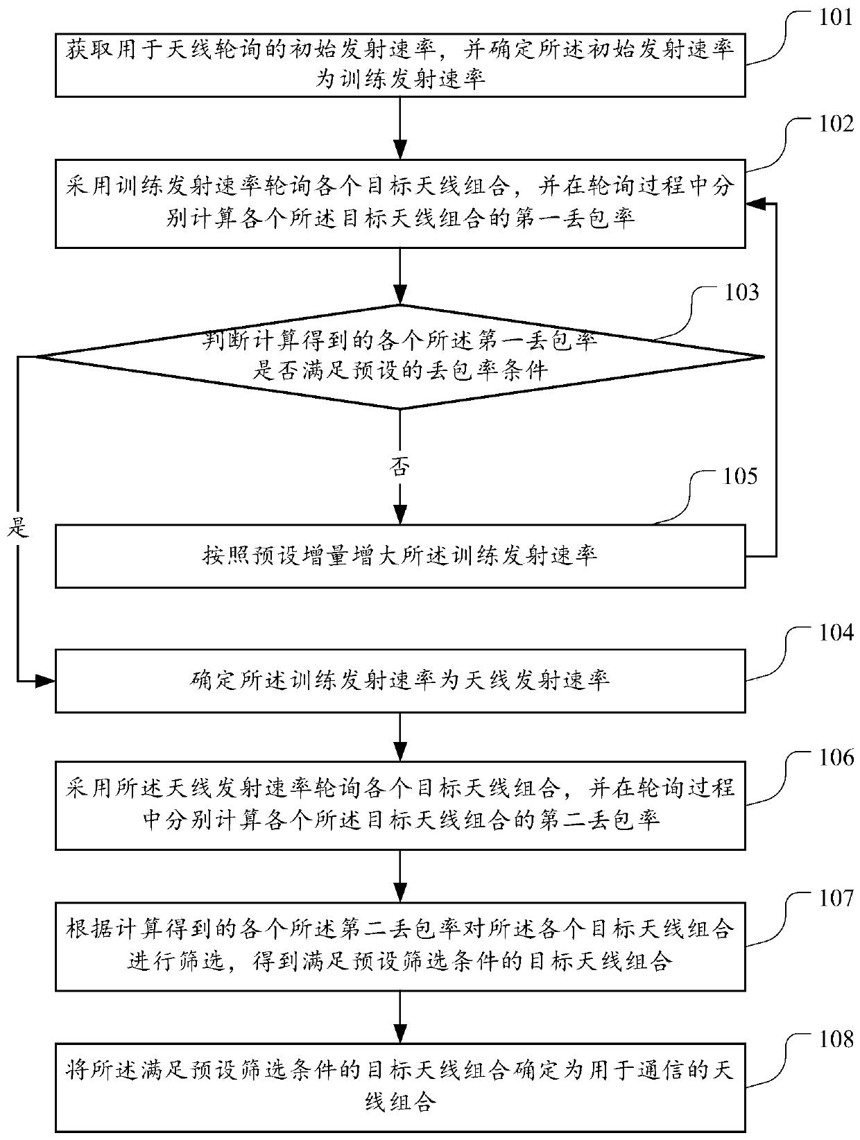 An antenna selection method and device and a wireless access device