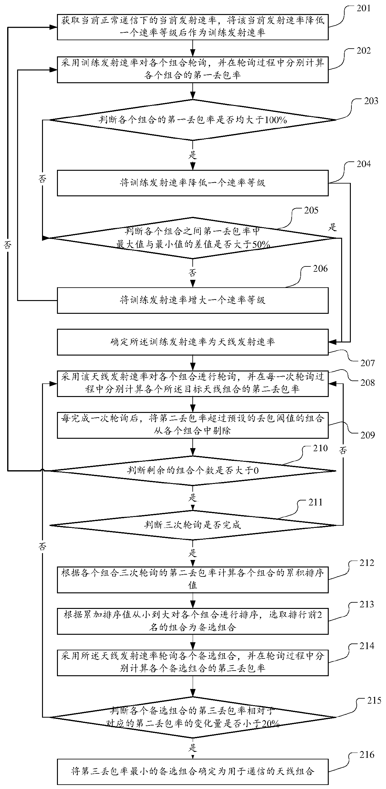 An antenna selection method and device and a wireless access device